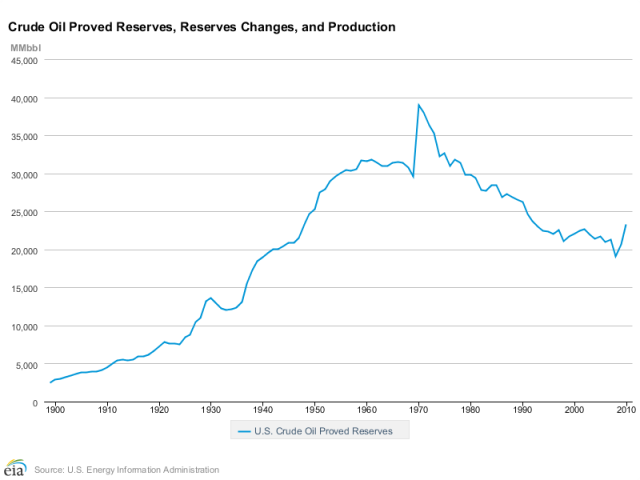US Oil reserves through 2010