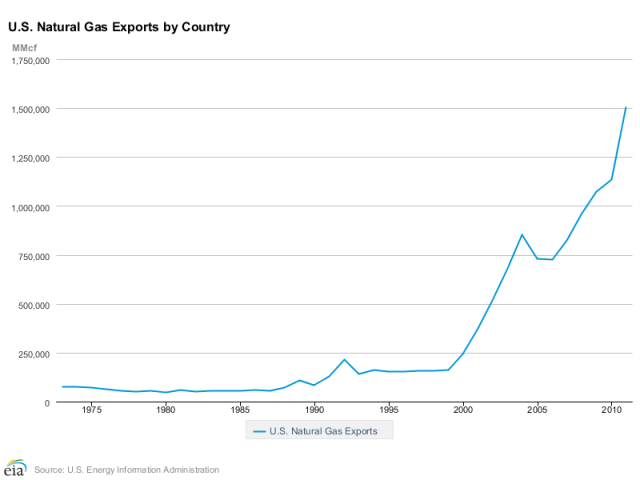 United States leads the wrold in Natural Gas exports - Click to learn more