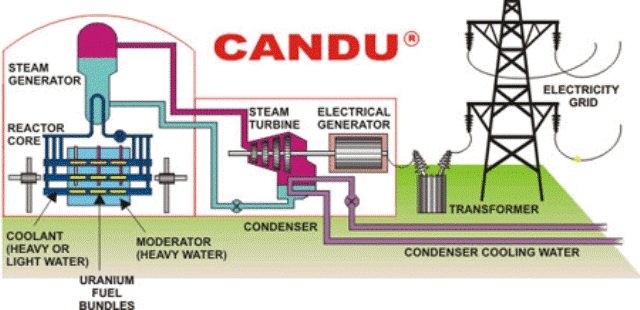 CANDU reactor how it works
