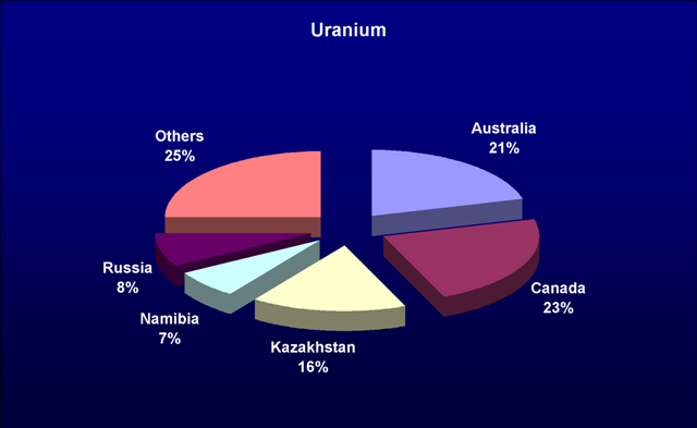 Uranium production by Country